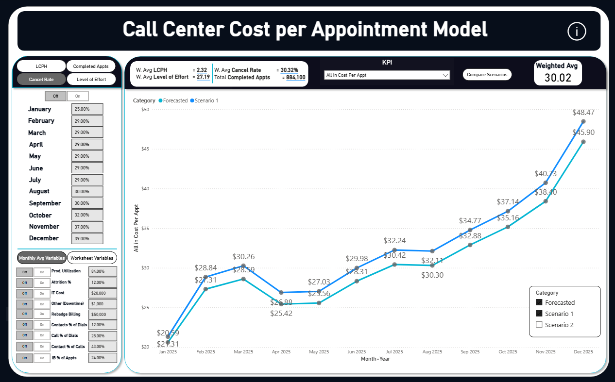 Cost per appointment scenario planning dashboard screenshot